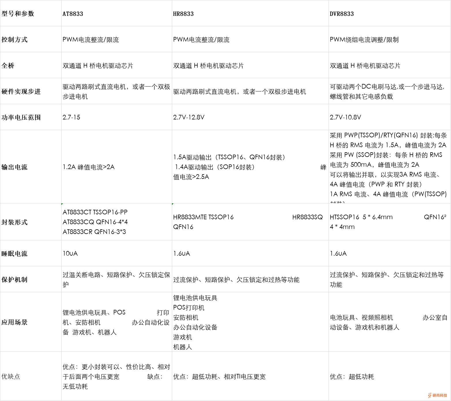 中科微國產(chǎn)電機驅(qū)動IC(圖3)