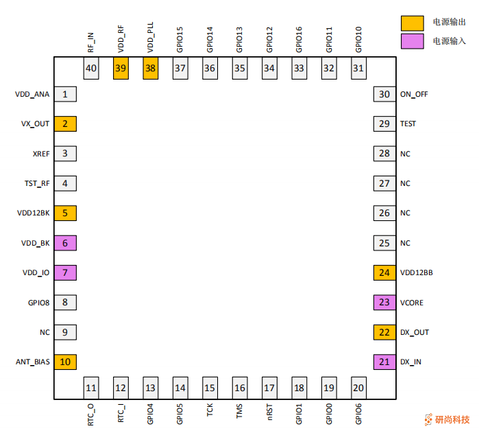 中科微AT6558R-5300 BDS/GNSS 衛(wèi)星定位 SOC 芯片支持北斗三(圖2)