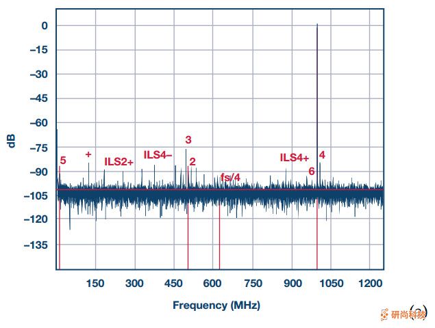 ADC交錯(cuò):揭開(kāi)謎底(圖6) 圖5a