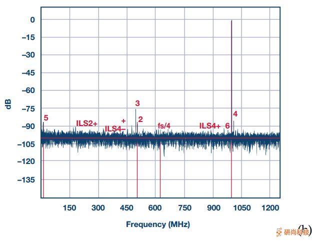 ADC交錯(cuò):揭開(kāi)謎底(圖7) 圖5b
